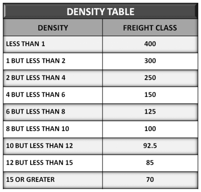 Freight Class Chart For Ltl