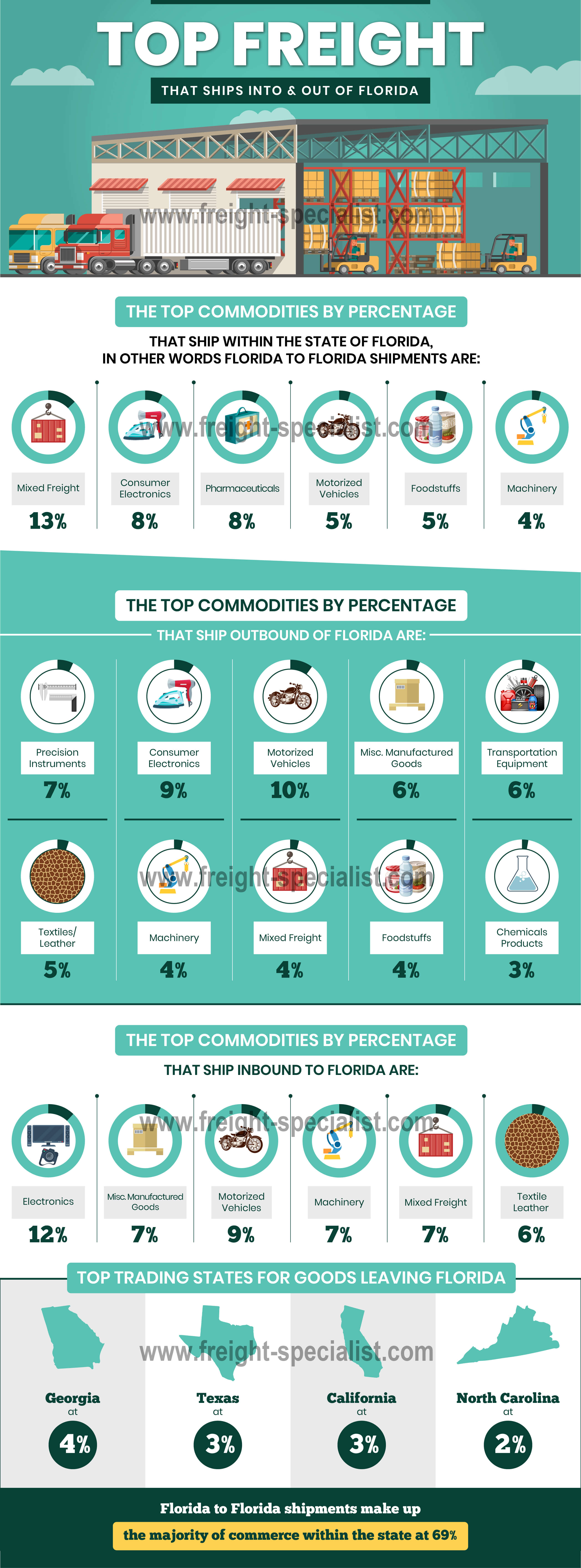 Florida Trucking & Manufacturing Stats